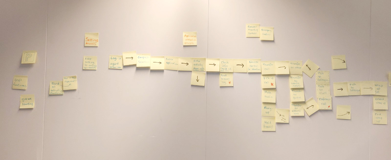 Workshop wall of sticky notes mapping the call-centre flows