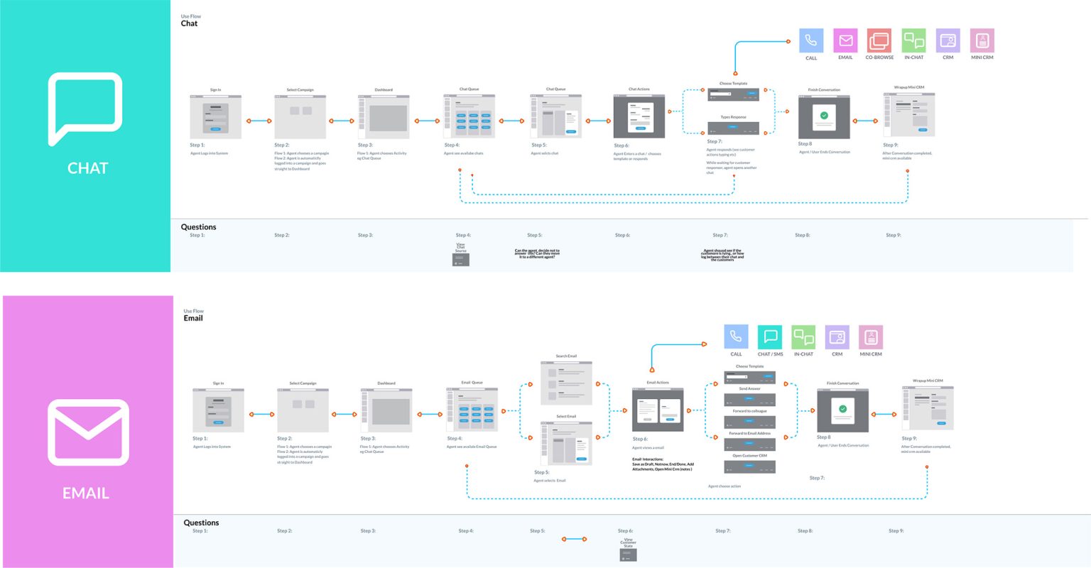Service flows for the chat and email channels